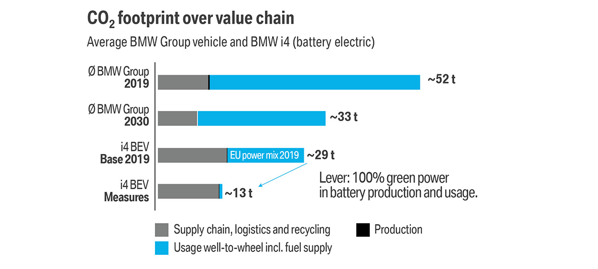 BMW säästlikkus liikuvus CO₂-jalajälg BMW elektriline liikuvus BMW säästlikkus liikuvus CO₂-jalajälg