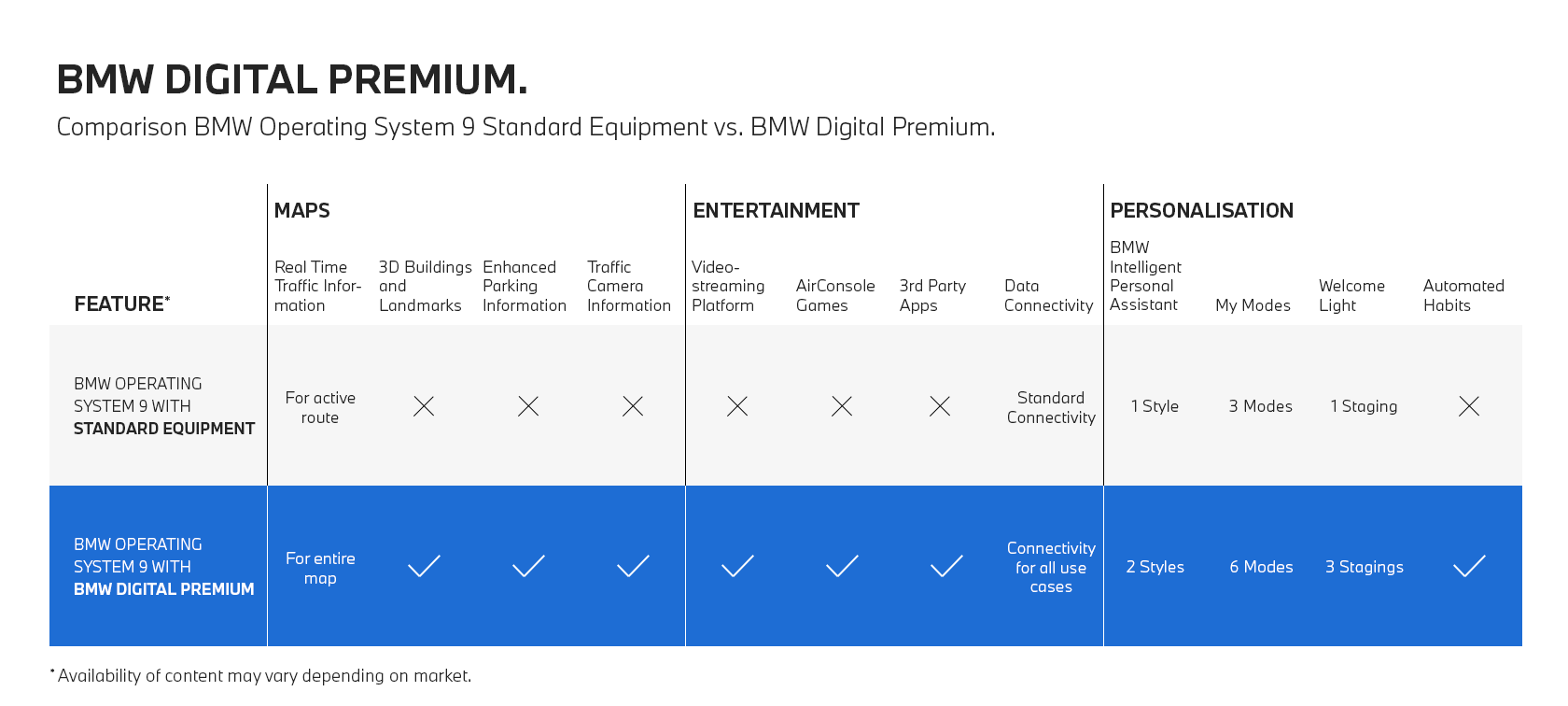 Põhivarustuse ja BMW Digital Premiumi võrdlus BMW operatsioonisüsteem 9 põhivarustuse ja BMW Digital Premiumi võrdlus