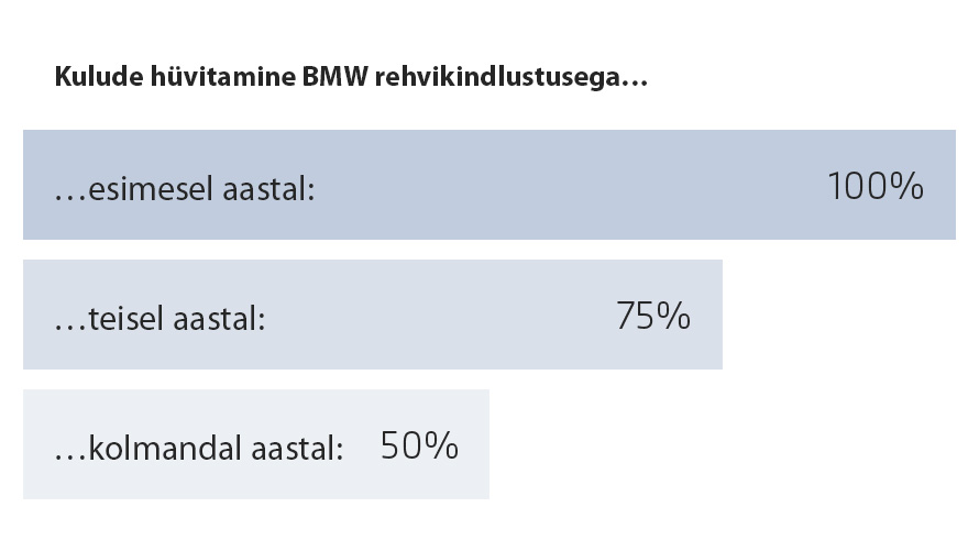 BMW rehvid, kulude hüvitamine BMW rehvikindlustusega BMW rehvid, BMW rehvikindlustuse kulude hüvitamise skeem
